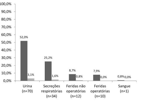 Figura 6 - Prevalência por produto biológico de isolamento de  A. baumannii