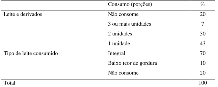 Tabela  4  –  Consumo  de  leite  e  seus  derivados  e  o  tipo  de  leite  e  seus  derivados  consumidos  por  motoristas de transporte coletivo