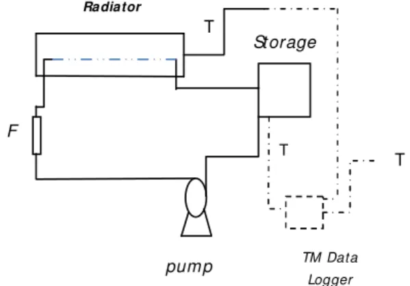 Figure 1- Schematic view of experimental setup  The  radiator’s  bottom  plate  is  a  1×0.6  m 2 rectangle  covered  with  black  color  as  well  as  inside walls and copper pipe