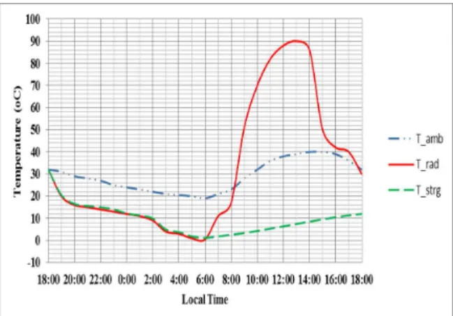 Figure 12- Temperature change of radiator and storage  tank with ambient – 15 LPM water flow rate 