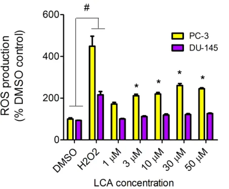 Figure 14 LCA induces reactive oxygen species (ROS) concentration dependently in PC-3 but not DU- DU-145 cells
