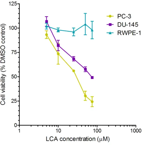Figure 1 Lithocholic acid (LCA) decreases the viability of PC-3 and DU-145 human prostate cancer cells, but not RWPE-1 immortalized normal prostate epithelial cells