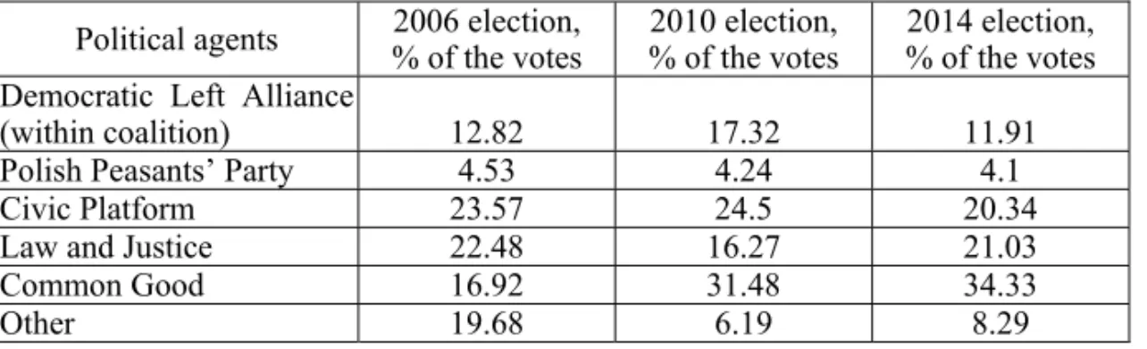 Table 2  Electoral volatility in local elections to the council of the city of E ł k  Political agents  2006 election,