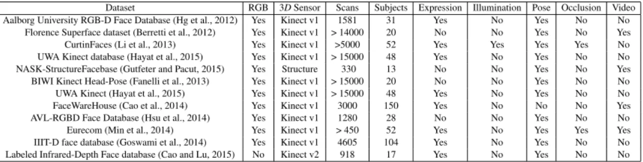 Table 2.2: Some of the available low-resolution depth maps datasets
