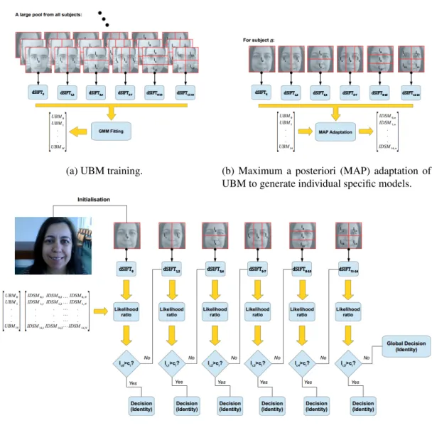 Figure 2.6: Representation of the main blocks of the UBM-based framework (Monteiro and Car- Car-doso, 2015).