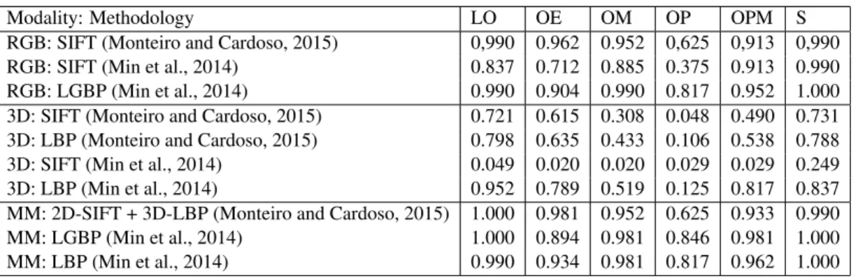 Table 2.5: Accuracy Results Obtained in the Eurecom dataset.