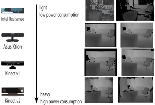 Figure 3.1: Comparison of image quality, weight and power consumption in different sensors.