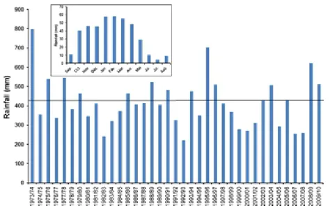 Figure 3. Annual rainfall distribution in the study area with an average of 415 mm/y,  between 1973/74 to 2009/10