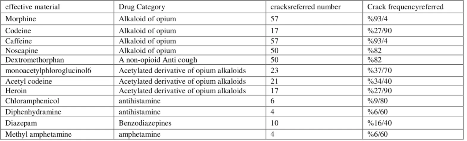 Table 2: Frequency of active ingredients and pharmaceutical categories in crack referred to the Forensic Khuzestan by  GC-MASS method 