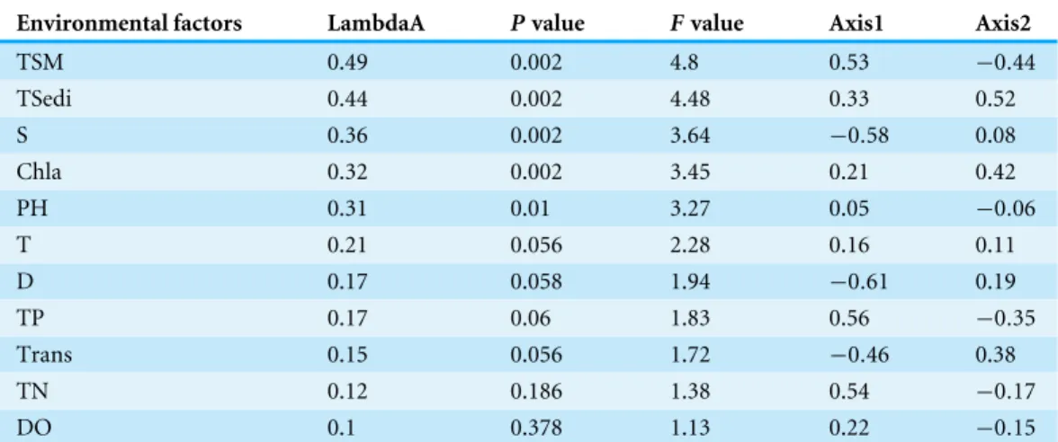 Table 4 Conditional effects and correlations of environmental variables with the CCA axes.