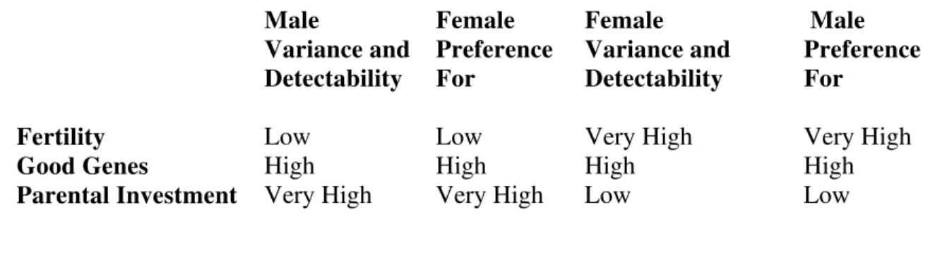 Table 1: Typical variance and detectability of different aspects of male and female mate  quality in Homo sapiens; expected strength and direction of male and female mate  preferences