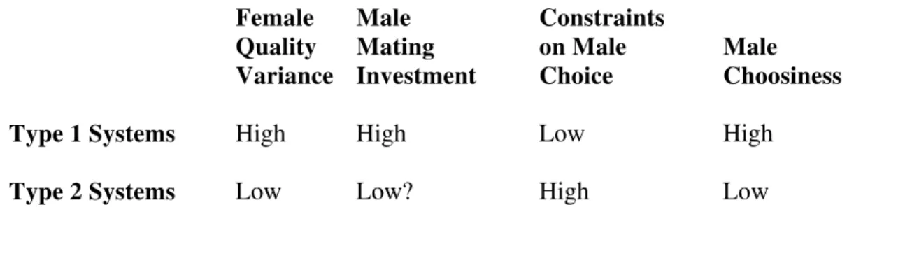 Table 2:  Expected associations of sex role parameters in systems where female fitness   increases with each additional mating (Type 1 systems), and systems where female fitness  is maximized at a small number of matings (Type 2 systems)