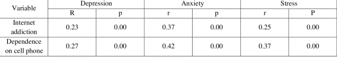 Table 5- Pearson’s correlation coefficient of Internet addiction and dependence on cell phone with depression,  anxiety, and stress