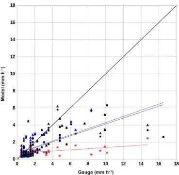 Figure 5. Verification of hourly accumulation values for Rad_Accum (black squares, with regression line equation y = 0.349x + 0.638) and LDA_Accum (triangle, cross and circular markers), using three different methods to calculate the relationship profiles: