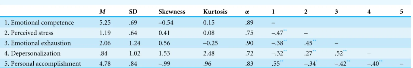 Table 1 Descriptives, internal reliabilities and correlations for all study measures. M SD Skewness Kurtosis α 1 2 3 4 5 1