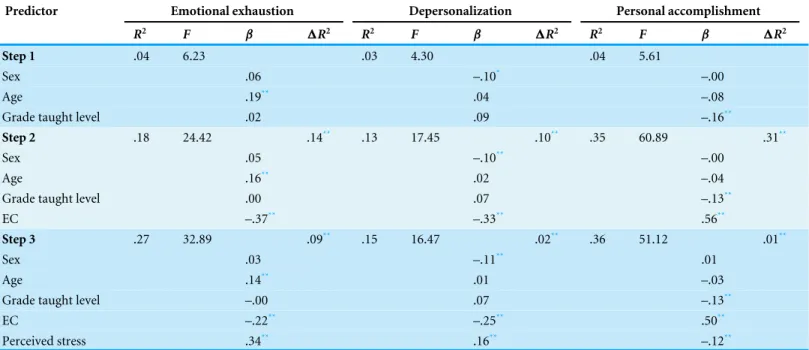 Table 2 Regression models predicting the three teacher burnout symptoms from emotional competence and perceived stress controlling for sex, age and grade taught level.