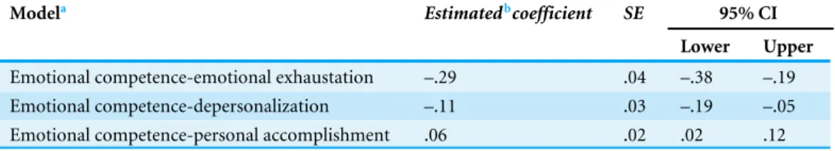 Table 3 Indirect effects of emotional competence on burnout symptoms, through perceived stress and controlling for background characteristics.