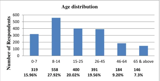 Table 1. Households' Farmland ownership and Land fertility level (Source: Survey result, 2015) 01002003004005006000-78-1415-2526-4546-6465 &amp; aboveNumber of Respondents 319              558               400            391                  184          