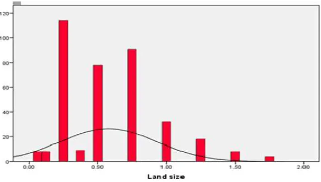 Figure 2. Land size pattern among sample households (Source: Survey result, 2015) 