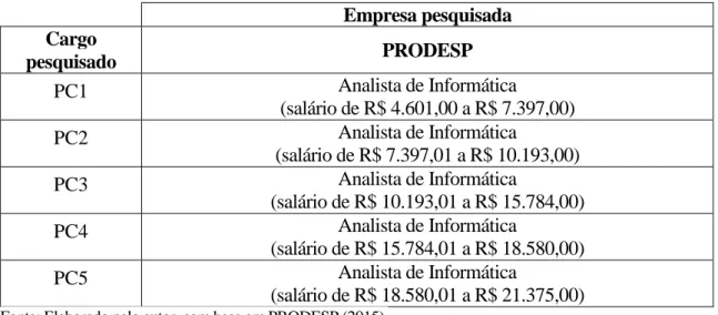 Tabela 7 – Equiparação de cargos da empresa PRODESP. 