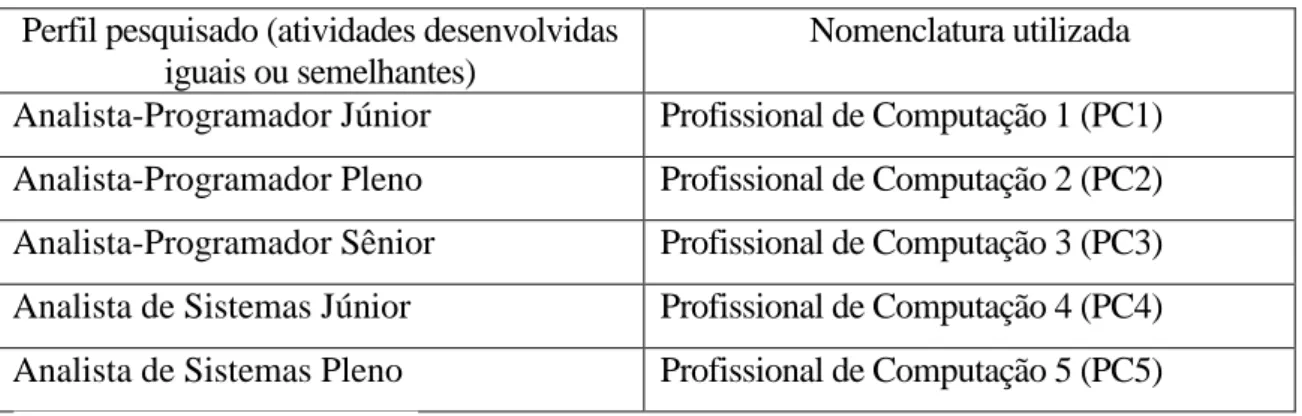 Tabela 2 – Nomenclatura utilizada na pesquisa para definir os cargos. 