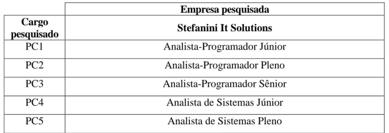 Tabela 3 – Equiparação de cargos da empresa Stefanini It Solutios   Empresa pesquisada  Cargo 