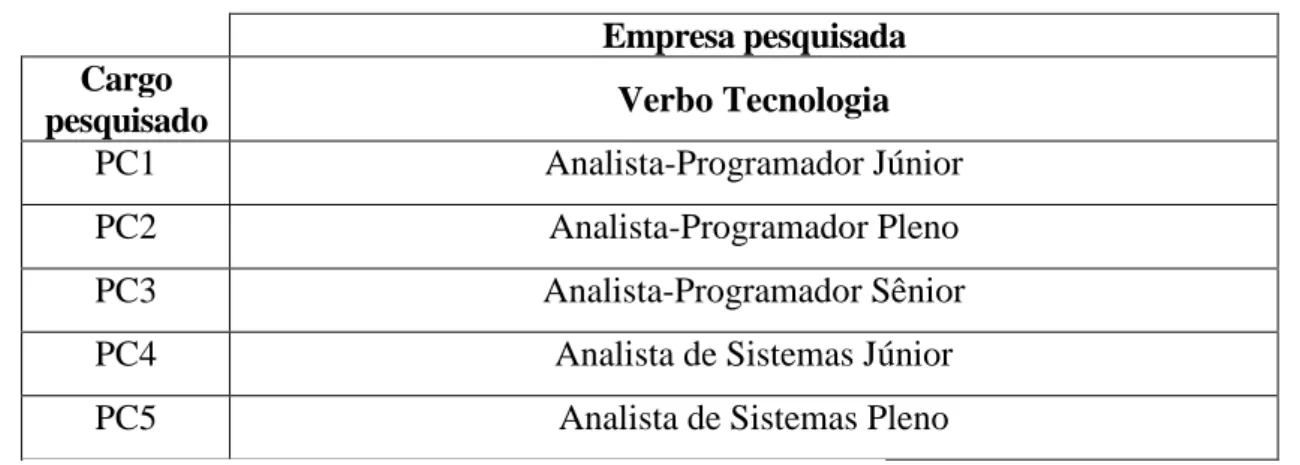 Tabela 5 – Equiparação de cargos da empresa PROCERGS. 