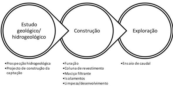 Figura 1 – Principais etapas para a implementação de  uma captação de água subterrânea