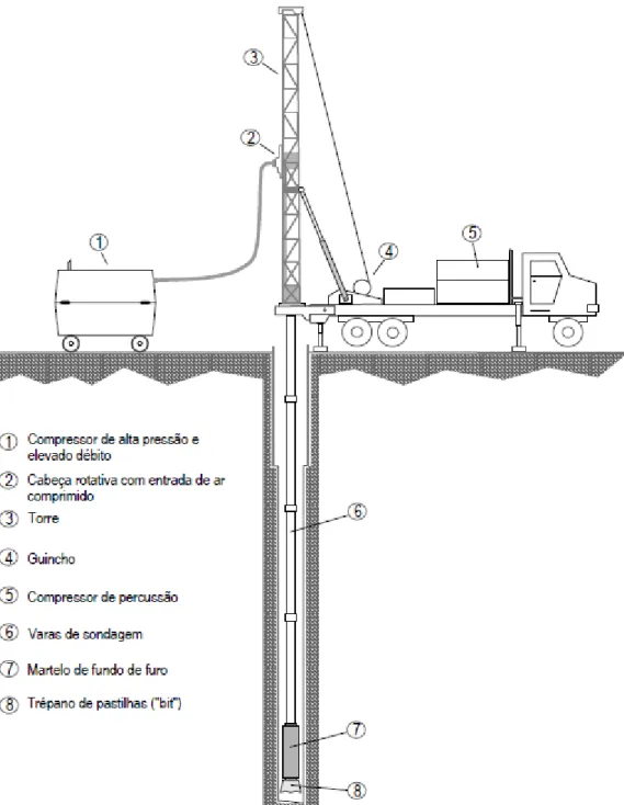 Figura 3 - Sonda de furação por  rotopercussão,  retirado  do Manual  de Boas Práticas para a Execução de  Exploração  de Furos de CAS, IPQ  (2012)