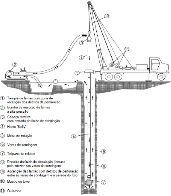Figura 5 - Sonda de furação à rotação,  circulação directa,  retirado  do  Manual  de Boas Práticas para a Execução de  Exploração  de Furos de CAS, IPQ  (2012)