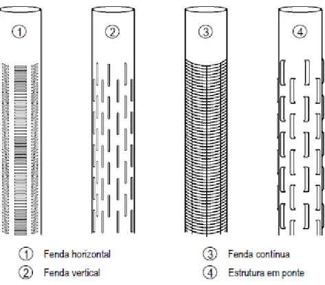 Figura 8 - Principais tipos de ranhura  dos tubos-ralo,  retirado  do Manual  de Boas Práticas para a Execução de  Exploração  de Furos de CAS, IPQ  (2012)