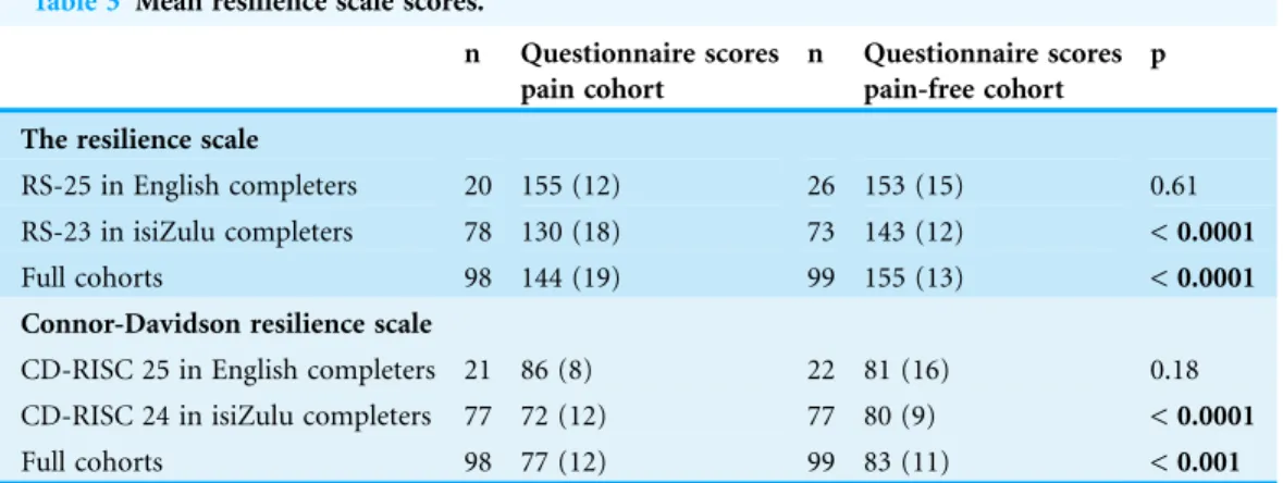 Table 3 Mean resilience scale scores.