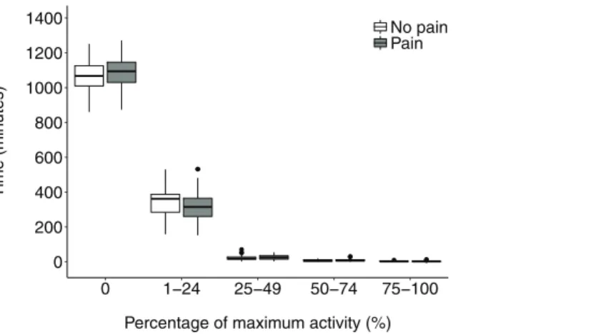 Figure S2 shows correlations between resilience and activity. Resilience scores did not correlate with median activity in the CP (Spearman’s r = -0.182, 95% CI -0.54–0.14, p = 0.42) or NoCP groups (Spearman’s r = 0.024, 95% CI -0.35–0.40, p = 0.94).