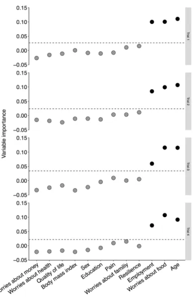 Figure 3 Random forest plot of predictors of activity under four modelling conditions
