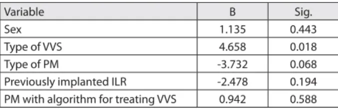 Table 3. Correlation between patient characteristics and clinical data  with symptoms’ recurrence*