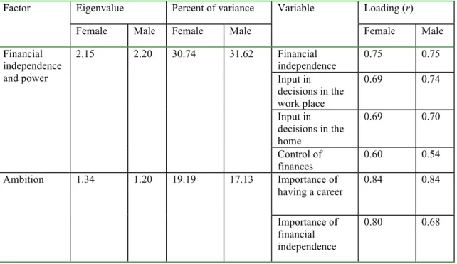 Table  1.  Resource  control  factors  for  men  and  women  (“financial  independence  and  power” and “ambition”) showing factor loadings, eigenvalues, and percents of variance for  factor analysis on resource control questionnaire responses 