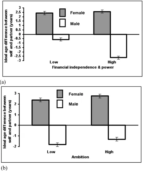 Figure  1.  Significant  interactions  between  gender  and  participants’  (a)  “financial  independence  and  power”  and  (b)  “ambition”  on  ideal  age  difference  between  self  and  partner (+-1 SE)