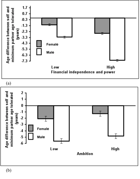 Figure 3. Significant interactions between participant sex and (a) “financial independence  and  power”  and  (b)  “ambition”  on  age  difference  between  self  and  minimum  partner  age  tolerated (+-1 SE)