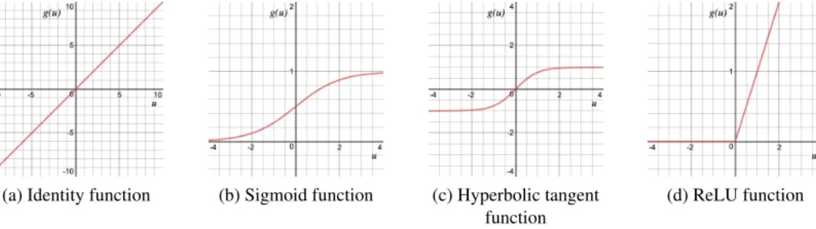 Figure 3.2: Identity, logistic sigmoid, hyperbolic tangent and ReLu functions graphics.
