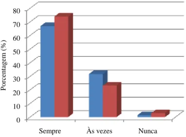 FIGURA 11 – Consumo semanal de açúcares e doces 