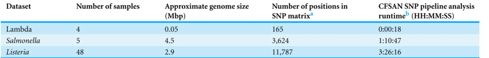 Table 1 Test dataset characteristics. These datasets are described in the CFSAN SNP Pipeline documentation