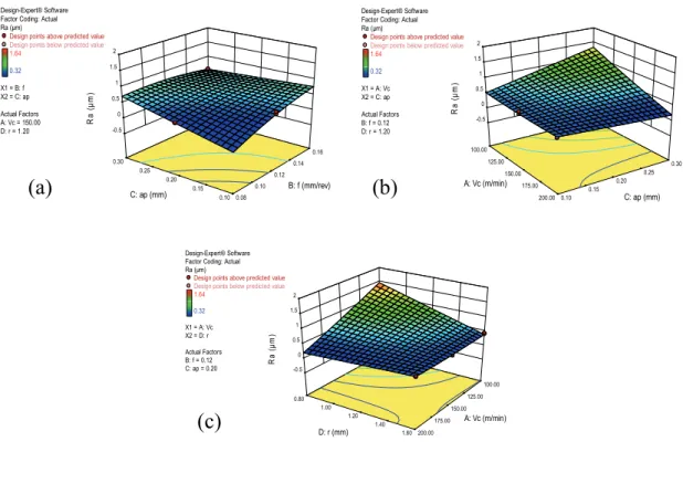 Fig. 9. 3D surface plot for Ra 