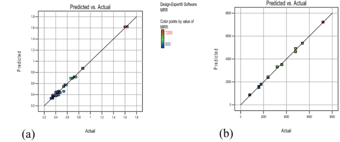 Fig. 11. Comparison between predicted and experimental results (a) for Ra and (b) for MRR 