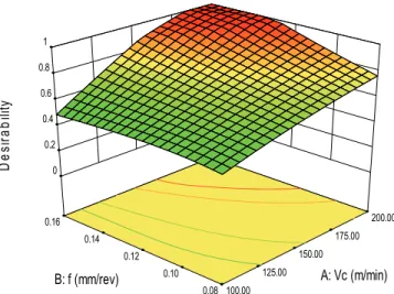 Fig. 12. 3D surface plot for desirability 