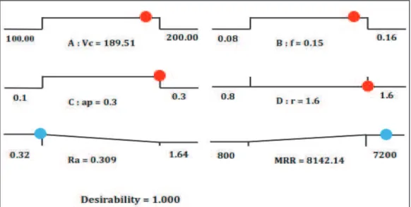 Fig. 13. Solution ramps of multi-objective optimization 