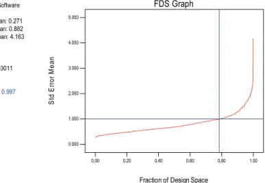 Fig. 2. Fraction of design space plot for Small CCD with 48 runs 
