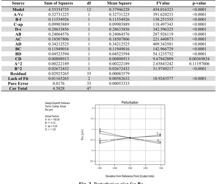 Fig. 3. Perturbation plot for Ra 