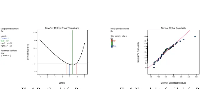 Fig. 4. Box-Cox plot for Ra  Fig. 5. Normal plot of residuals for Ra 