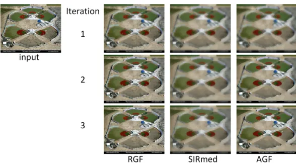 Figure 3 Results of RGF, SiRmed and AGF filtering for the first 3 iteration steps. The spatial and range kernels used in the bilateral filters for this example were respectively σ spatial = 5 and σ range = 0 