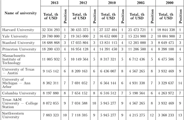 Table 3 Top-10 US Universities According to Amount of Their  Endowment Fund  24 Name of university   2013 2012 2010 2005 2000  Total, th  of USD  Position  Total, th of USD  Position  Total, th of USD  Position  Total, th of USD  Position  Total, th of USD